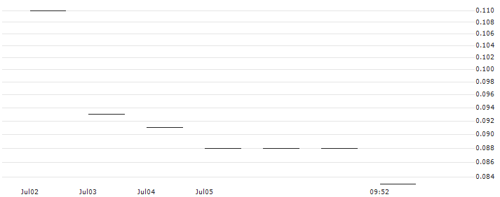 JP MORGAN/PUT/CHARTER COMMUNICATIONS/280/0.01/16.08.24 : Historical Chart (5-day)