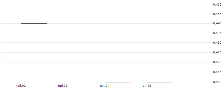 JP MORGAN/CALL/DOLLAR TREE/130/0.1/17.01.25 : Historical Chart (5-day)