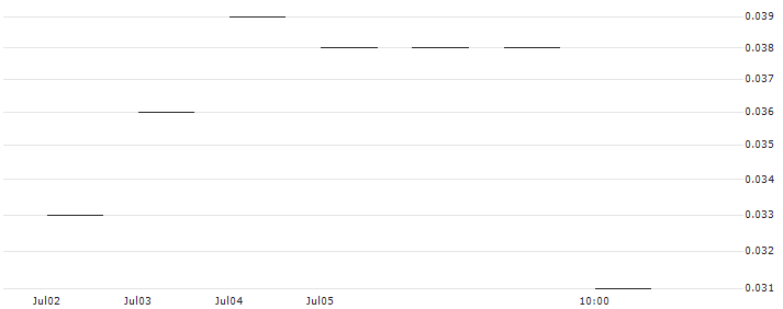 JP MORGAN/CALL/VIPSHOP HLDGS/21.5/0.1/17.01.25 : Historical Chart (5-day)
