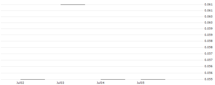 JP MORGAN/CALL/MEDTRONIC/95/0.1/17.01.25 : Historical Chart (5-day)