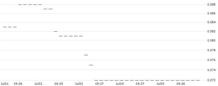 HSBC/CALL/FIELMANN/55/0.1/18.06.25 : Historical Chart (5-day)