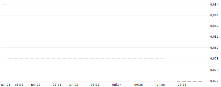 HSBC/CALL/K+S AG/16/0.1/17.12.25 : Historical Chart (5-day)