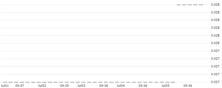 HSBC/CALL/ZALANDO/50/0.1/18.06.25 : Historical Chart (5-day)