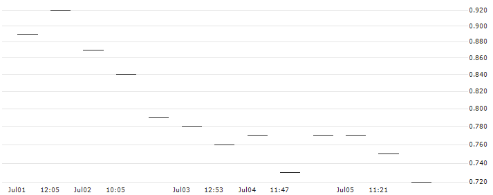 MORGAN STANLEY PLC/PUT/ADOBE/450/0.1/20.12.24 : Historical Chart (5-day)