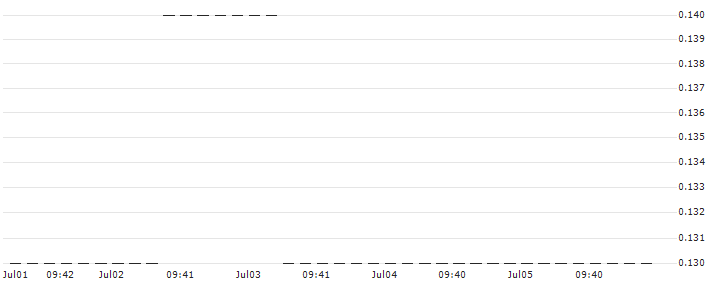 UNICREDIT BANK/PUT/SAP SE/100/0.1/18.06.25 : Historical Chart (5-day)