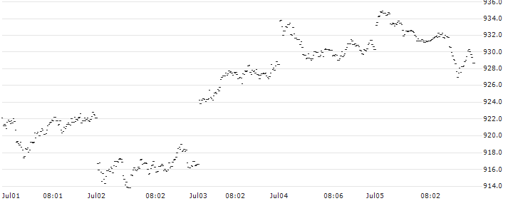 UBS Group AG(W6EMM9) : Historical Chart (5-day)