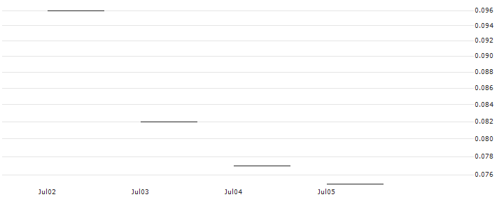 JP MORGAN/PUT/LAM RESEARCH/660/0.01/17.01.25 : Historical Chart (5-day)
