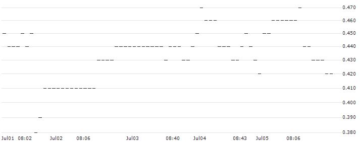 UBS/PUT/PFIZER INC/32.5/0.1/20.09.24 : Historical Chart (5-day)