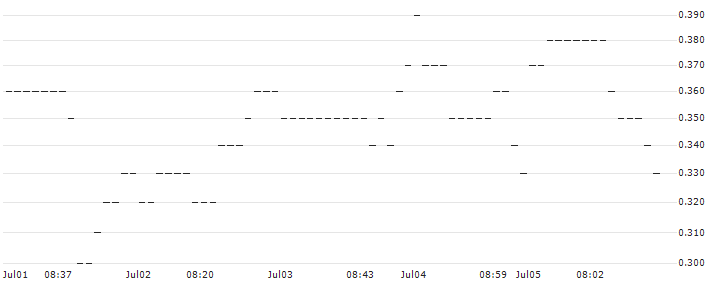 UBS/PUT/PFIZER INC/31.5/0.1/20.09.24 : Historical Chart (5-day)