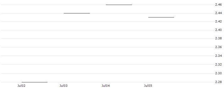 JP MORGAN/CALL/AMERICAN EXPRESS/240/0.1/20.06.25 : Historical Chart (5-day)