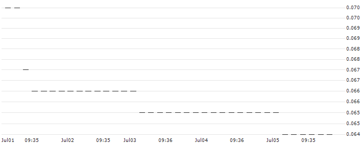 HSBC/PUT/COMMERZBANK/11/0.1/18.06.25 : Historical Chart (5-day)
