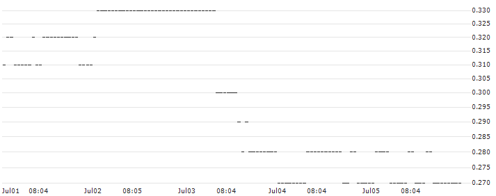 DZ BANK/PUT/LEG IMMOBILIEN/55/0.1/20.06.25 : Historical Chart (5-day)