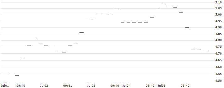 UNICREDIT BANK/CALL/JPMORGAN CHASE/158/0.1/15.01.25 : Historical Chart (5-day)