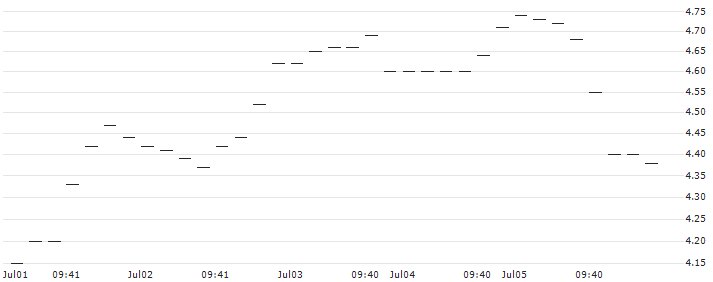 UNICREDIT BANK/CALL/JPMORGAN CHASE/162/0.1/15.01.25 : Historical Chart (5-day)