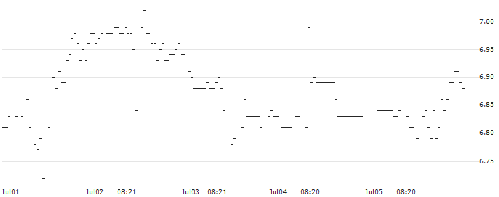 BNP/PUT/ESTEE LAUDER `A`/180/0.1/20.12.24 : Historical Chart (5-day)
