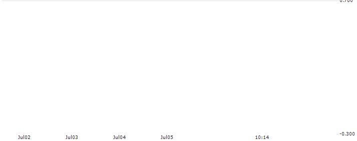 JP MORGAN/CALL/ESTEE LAUDER `A`/160/0.1/17.01.25 : Historical Chart (5-day)