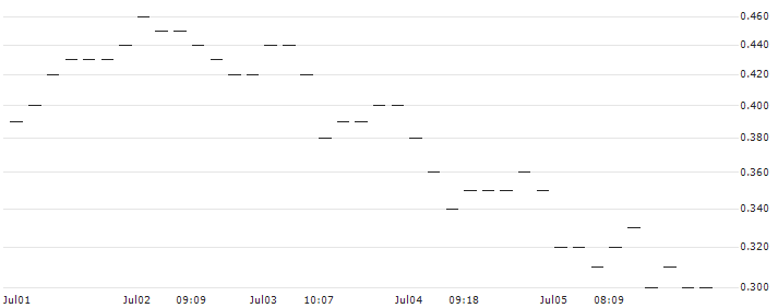 JP MORGAN/CALL/USD/JPY/172/100/20.12.24 : Historical Chart (5-day)