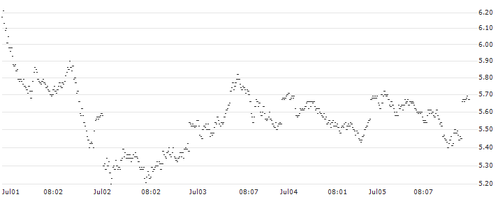 BULL OPEN END TURBO WARRANT - HERMES INTL(YH0YH) : Historical Chart (5-day)