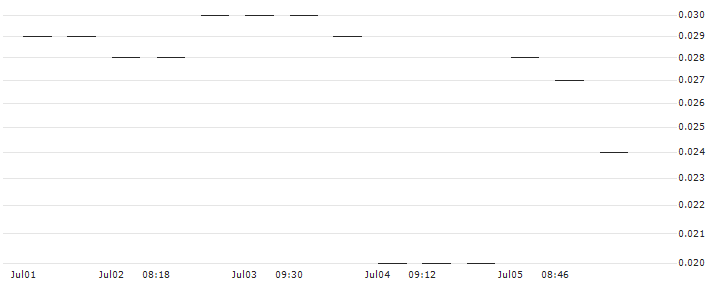 MORGAN STANLEY PLC/CALL/DROPBOX A/28/0.1/20.09.24 : Historical Chart (5-day)
