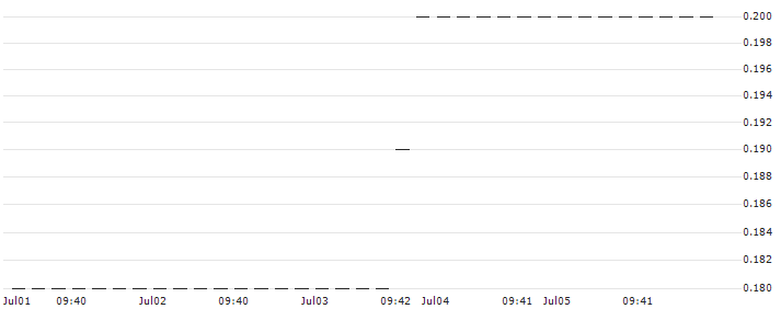 UNICREDIT BANK/PUT/DARDEN RESTAURANTS/100/0.1/18.06.25 : Historical Chart (5-day)
