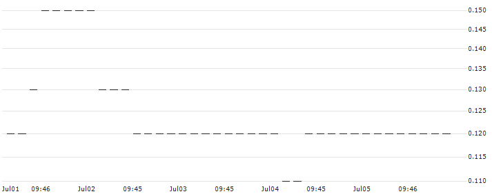 UNICREDIT BANK/CALL/SANOFI/100/0.1/18.09.24 : Historical Chart (5-day)