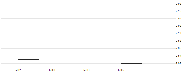 JP MORGAN/CALL/MERCADOLIBRE/1550/0.01/20.06.25 : Historical Chart (5-day)