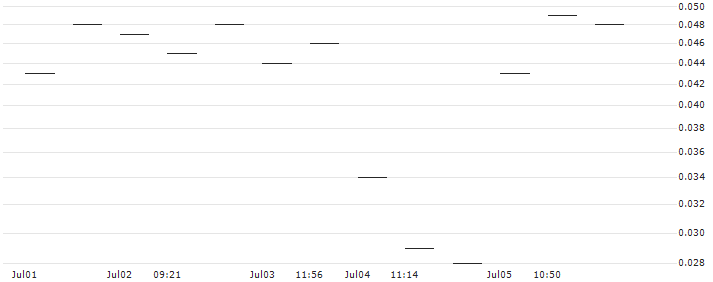 MORGAN STANLEY PLC/PUT/KRAFT HEINZ/30/0.1/20.09.24 : Historical Chart (5-day)