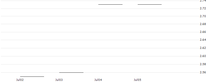 JP MORGAN/CALL/SALESFORCE/280/0.1/20.06.25 : Historical Chart (5-day)