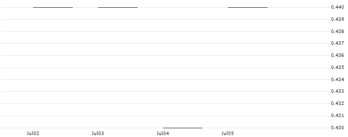 JP MORGAN/CALL/NORWEGIAN CRUISE LINE/16/0.1/18.07.25 : Historical Chart (5-day)