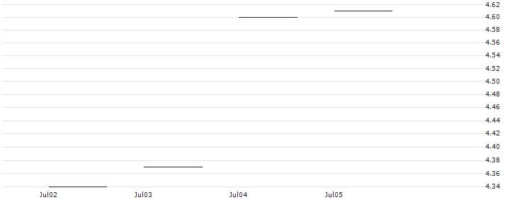 JP MORGAN/CALL/SALESFORCE/240/0.1/20.06.25 : Historical Chart (5-day)