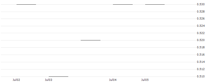 BNP/PUT/LOGITECH INT./80/0.1/20.12.24 : Historical Chart (5-day)