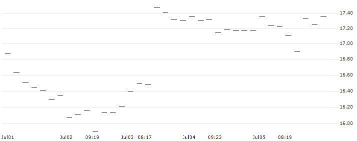 OPEN END TURBO OPTIONSSCHEIN - USD/NOK : Historical Chart (5-day)