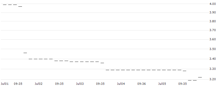 HSBC/CALL/NORWEGIAN CRUISE LINE/20/1/16.01.26 : Historical Chart (5-day)