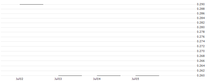 JP MORGAN/PUT/HERSHEY/150/0.1/17.01.25 : Historical Chart (5-day)