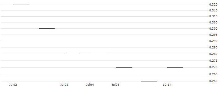 JP MORGAN/PUT/ESTEE LAUDER `A`/100/0.1/16.08.24 : Historical Chart (5-day)