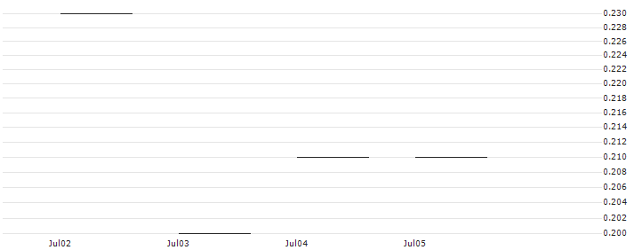 JP MORGAN/PUT/HERSHEY/145/0.1/17.01.25 : Historical Chart (5-day)