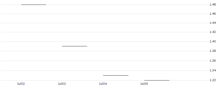JP MORGAN/PUT/WATERS/240/0.1/20.12.24 : Historical Chart (5-day)