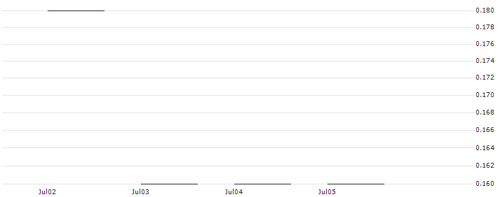 JP MORGAN/PUT/HERSHEY/140/0.1/17.01.25 : Historical Chart (5-day)