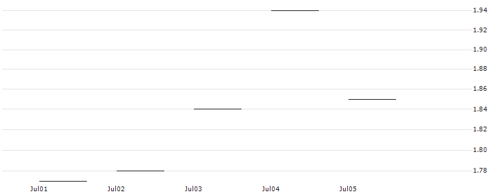 JP MORGAN/CALL/PDD HLDGADS/150/0.1/20.06.25 : Historical Chart (5-day)