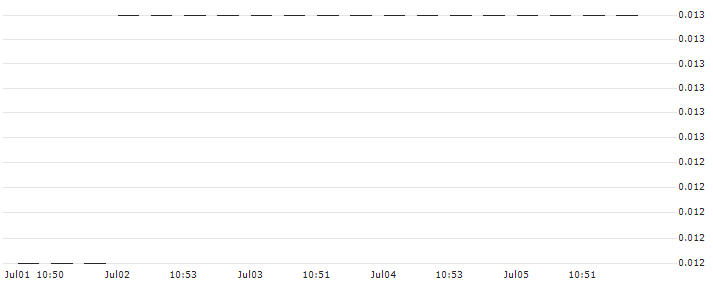 BANK VONTOBEL/PUT/DAIMLER TRUCK HOLDING/26/0.1/20.09.24 : Historical Chart (5-day)