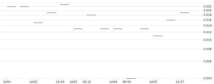 MORGAN STANLEY PLC/PUT/JPMORGAN CHASE/150/0.1/20.09.24 : Historical Chart (5-day)