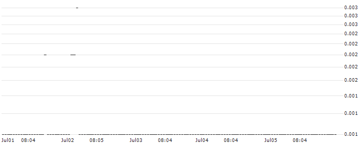 DZ BANK/PUT/KRONES/80/0.1/20.09.24 : Historical Chart (5-day)