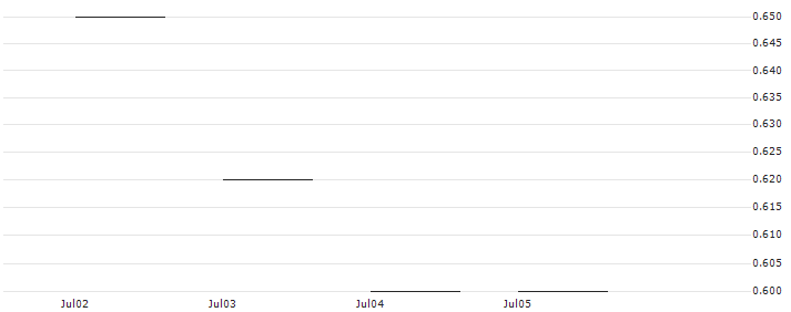 JP MORGAN/CALL/OKTA/90/0.1/16.08.24 : Historical Chart (5-day)