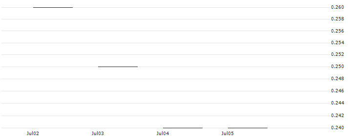 JP MORGAN/PUT/MORGAN STANLEY/75/0.1/19.09.25 : Historical Chart (5-day)