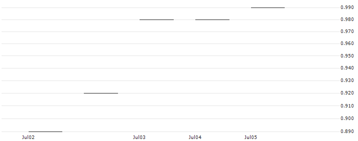 JP MORGAN/CALL/TEXAS INSTRUMENTS/230/0.1/20.06.25 : Historical Chart (5-day)