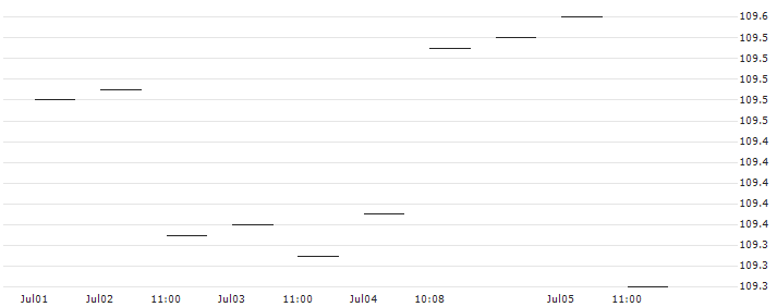 EXPRESS CERTIFICATE - AEGON/ALLIANZ(AT0000A37AZ4) : Historical Chart (5-day)