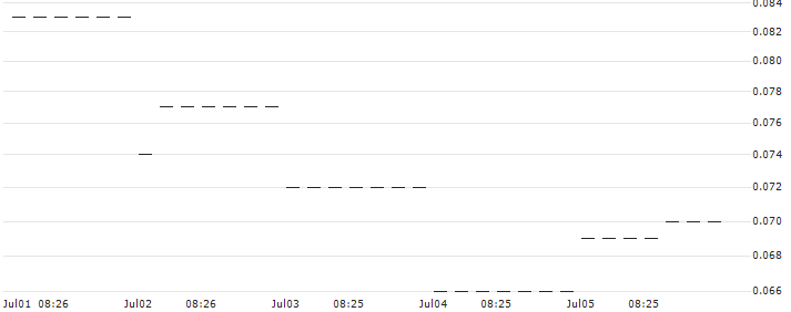 PUT/ABB LTD/32/1/20.09.24 : Historical Chart (5-day)