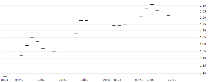 UNICREDIT BANK/CALL/JPMORGAN CHASE/190/0.1/18.09.24 : Historical Chart (5-day)