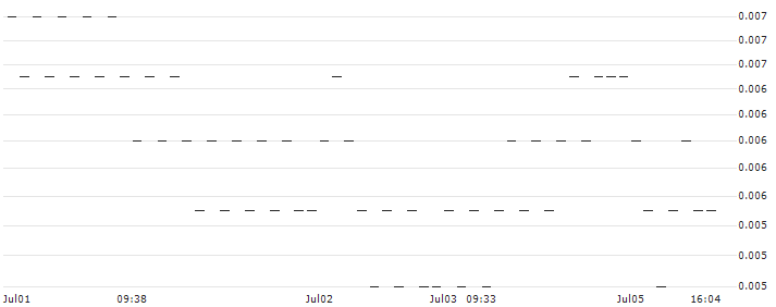 BANK VONTOBEL/PUT/NASDAQ 100/12000/0.001/20.09.24(F40803) : Historical Chart (5-day)