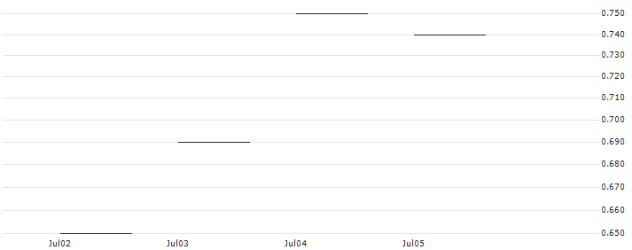 JP MORGAN/CALL/SALESFORCE/280/0.1/20.09.24 : Historical Chart (5-day)